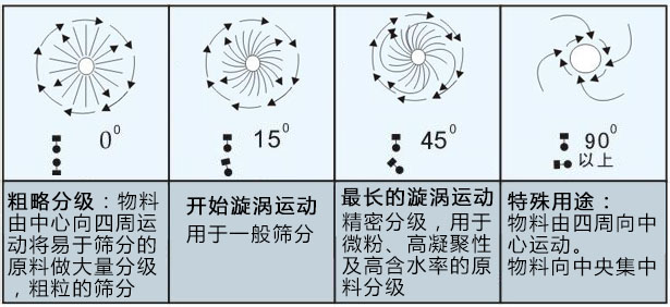 陶土粉篩粉機(jī) 具有哪些特點(diǎn)？