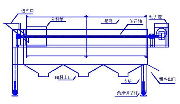 黏（粘）土陶粒篩粉機工作原理