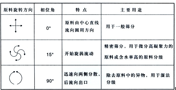 面粉專用直排篩粉機的工作原理是什么？？