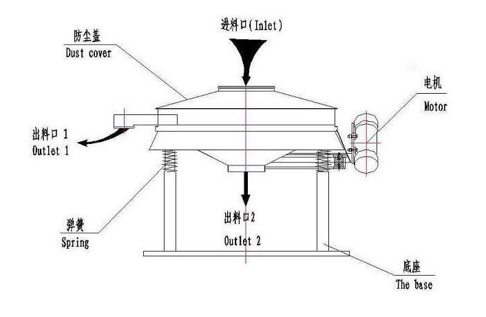 直排式篩粉機