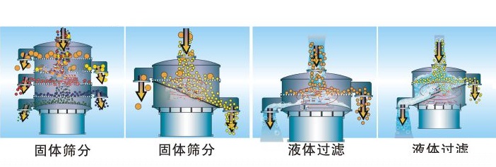 如何選擇乳粉振動(dòng)篩粉機(jī)？？