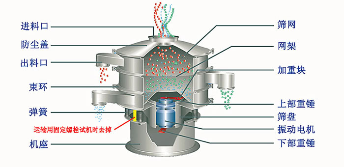 塑料篩粉機(jī)的優(yōu)勢主要在哪里？